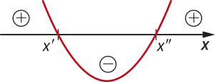 Gráfico de uma parábola com concavidade voltada para cima e raízes em x linha e x duas linhas. A função assume valores positivos fora da parábola (acima do eixo x) e valores negativos dentro da parábola (abaixo do eixo x).