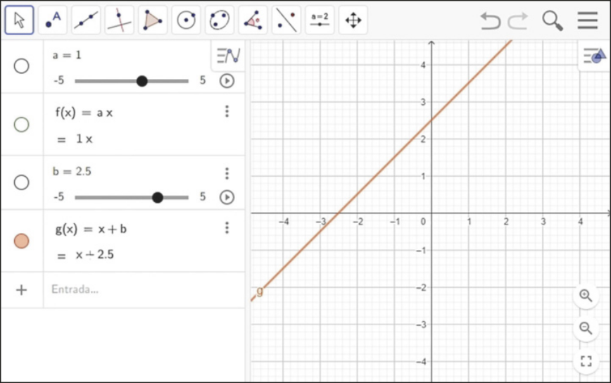 Imagem da janela de visualização descrita anteriormente. Agora, no campo de entrada, temos: f de x igual a a x, que é igual a 1x, com a igual a 1 no controle deslizante; g de x igual a x mais b, que é igual a x mais 2.5, com b igual a 2.5 no controle deslizante. Na malha quadriculada, temos o gráfico da função afim crescente g, que passa pelos seguintes pontos: abre parênteses menos 2.5 vírgula 0 fecha parênteses; abre parênteses 0 vírgula 2.5 fecha parênteses.