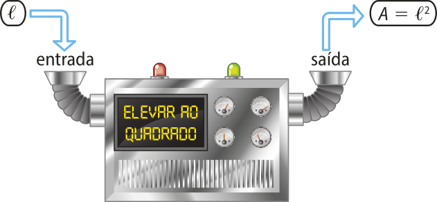 Esquema. Temos um equipamento de formato retangular com visor digital, onde se lê 'elevar ao quadrado'. Ele possui dois tubos flexíveis: um do lado esquerdo, indicando a entrada com a medida l; e outro do lado direito, indicando a saída com a expressão A igual a l elevado ao quadrado.