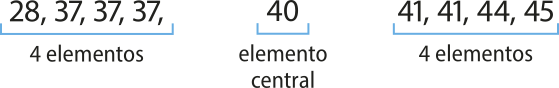 Imagem do conjunto de dados: 28, 37, 37, 37 (4 elementos) 40 (elemento central) 41, 41, 44, 45 (4 elementos).
