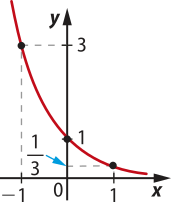Gráfico de uma função exponencial decrescente, que passa pelos seguintes pontos: abre parênteses menos 1 vírgula 3 fecha parênteses; abre parênteses 0 vírgula 1 fecha parênteses; abre parênteses 1 vírgula 1 sobre 3 fecha parênteses.