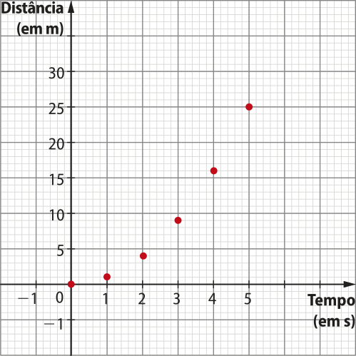 Gráfico de pontos representado em malha quadriculada. No eixo horizontal, temos: Tempo (segundos). No eixo vertical, temos: Distância (metros). As coordenadas dos pontos são as seguintes: abre parênteses 0 vírgula 0 fecha parênteses; abre parênteses 1 vírgula 1 fecha parênteses; abre parênteses 2 vírgula 4 fecha parênteses; abre parênteses 3 vírgula 9 fecha parênteses; abre parênteses 4 vírgula 16 fecha parênteses; abre parênteses 5 vírgula 25 fecha parênteses.