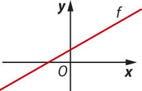 Gráfico da função afim crescente f.