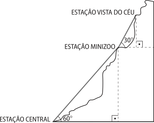 Esquema. Temos a ilustração de uma encosta com dois segmentos que representam os cabos de um teleférico. O primeiro segmento parte da Estação Central, no solo, e sobe até a Estação Minizoo, formando um triângulo retângulo com a encosta e um ângulo de 60 graus com a direção horizontal. O segundo segmento segue da Estação Minizoo até a Estação Vista do Céu, também formando um triângulo retângulo, agora com um ângulo de 30 graus em relação à horizontal.
