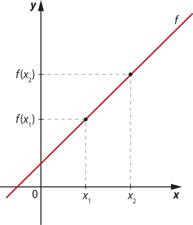 Gráfico da função afim crescente f, que passa pelos pontos abre parênteses xíndice 1 vírgula f de xíndice 1 fecha parênteses e abre parênteses xíndice 2 vírgula f de xíndice 2 fecha parênteses.