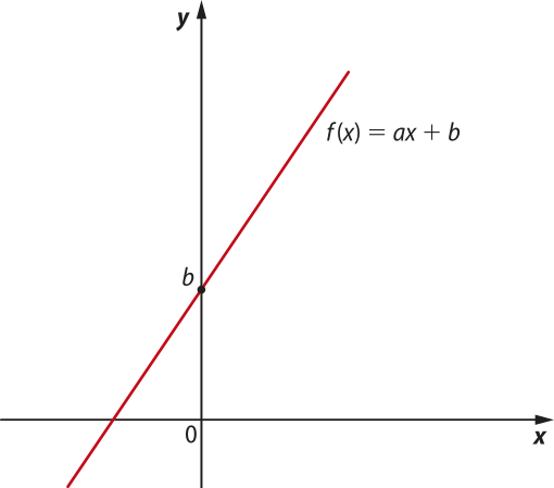 Gráfico da função afim crescente f de x igual a a x mais b, que intersecta o eixo y em um ponto b.