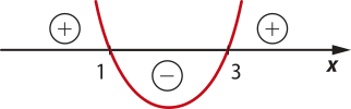 Gráfico de uma parábola com concavidade voltada para cima e raízes em 1 e 3. A função assume valores positivos fora da parábola (acima do eixo x) e valores negativos dentro da parábola (abaixo do eixo x).