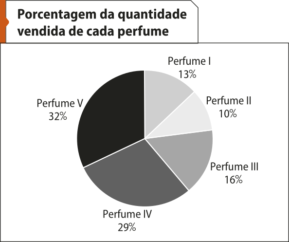 Gráfico de setores 'Porcentagem da quantidade vendida de cada perfume'. Os dados são os seguintes: Perfume I: 13%; Perfume II: 10%; Perfume III: 16%; Perfume IV: 29%; Perfume V: 32%.
