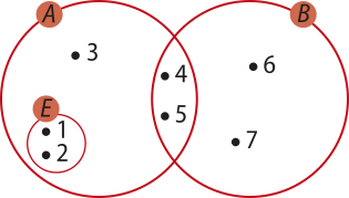 Imagem dos conjuntos A e B, representados por duas circunferências de mesmo tamanho que se intersectam, e do conjunto E, representado por uma circunferência menor, dentro do conjunto A. Somente no conjunto A, está o número 3; somente no conjunto B, os números 6 e 7; na intersecção de A com B, os números 4 e 5; somente no conjunto E, os números 1 e 2.