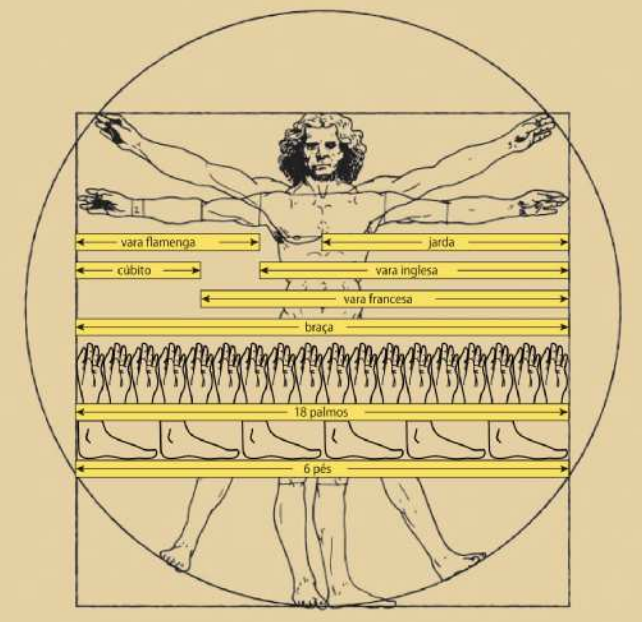 Ilustração de um homem com os braços e pernas estendidos, inscrito em um círculo e em um quadrado. Há unidades de medida alinhadas ao seu corpo, como: Vara flamenga: distância entre o início de um braço e a ponta dos dedos; Jarda: distância entre o centro do peito e a ponta dos dedos; Cúbito: distância entre o início de um antebraço até a ponta dos dedos; Vara inglesa: distância entre o início de um braço até a ponta dos dedos da mão oposta; Vara francesa: distância entre o início de um antebraço até a ponta dos dedos da mão oposta; Braça: distância entre as pontas dos dedos com os braços estendidos; 18 palmos; 6 pés.