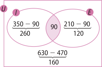 Imagem do conjunto universo U, representado por um retângulo. Dentro dele temos os conjuntos I e E, representados por duas elipses de mesmo tamanho que se intersectam. Somente em U, fora dos conjuntos, temos a expressão 630 menos 470 igual a 160; somente no conjunto I, a expressão 350 menos 90 igual a 260; somente no conjunto E, a expressão 210 menos 90 igual a 120; na intersecção entre eles, o número 90. A área de intersecção está destacada.