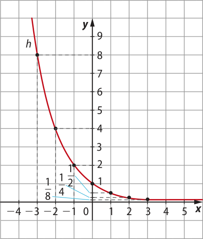 Gráfico da função exponencial decrescente h, representado em malha quadriculada. A função passa pelos seguintes pontos: abre parênteses menos 3 vírgula 8 fecha parênteses; abre parênteses menos 2 vírgula 4 fecha parênteses; abre parênteses menos 1 vírgula 2 fecha parênteses; abre parênteses 0 vírgula 1 fecha parênteses; abre parênteses 1 vírgula 1 sobre 2 fecha parênteses; abre parênteses 2 vírgula 1 sobre 4 fecha parênteses; abre parênteses 3 vírgula 1 sobre 8 fecha parênteses.