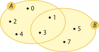 Imagem dos conjuntos A e B, representados por duas elipses de mesmo tamanho que se intersectam. Somente no conjunto A, estão os pontos 0, 2 e 4; somente no conjunto B, os pontos 5 e 7; na intersecção de A com B, os pontos 1 e 3. A área interna das duas elipses está pintada.