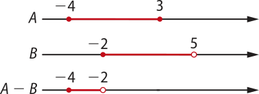 Imagem de três retas numéricas representando os conjuntos A e B, e a diferença entre A e B. A: números menos 4 e 3, sobre os quais há bolinhas cheias. O intervalo entre eles está destacado; B: números menos 2 e 5. Sobre menos 2 há uma bolinha cheia e sobre 5 há uma bolinha vazia. O intervalo entre eles está destacado; Diferença entre A e B: números menos 4 e menos 2. Sobre menos 4 há uma bolinha cheia e sobre menos 2 há uma bolinha vazia. O intervalo entre eles está destacado.