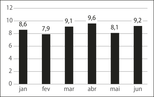 Gráfico de barras verticais. No eixo horizontal, temos: meses. No eixo vertical, temos: quantidade de vendas, de 0 a 12. Os dados são os seguintes: Janeiro: 8,6; Fevereiro: 7,9; Março: 9,1; Abril: 9,6; Maio: 8,1; Junho: 9,2.