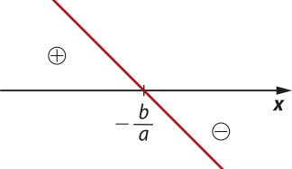 Imagem de uma função afim decrescente, com zero em menos b sobre a. A função assume valores positivos à esquerda (acima do eixo x) e valores negativos à direita (abaixo do eixo x).