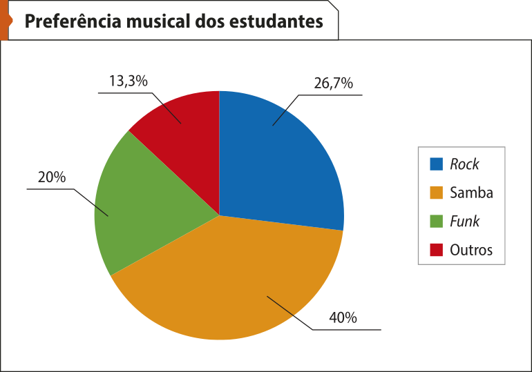 Gráfico de setores 'Preferência musical dos estudantes'. Os dados são os seguintes: Rock: 26,7% (setor azul); Samba: 40% (setor laranja); Funk: 20% (setor verde); Outros: 13,3% (setor vermelho).