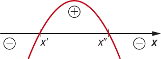 Gráfico de uma parábola com concavidade voltada para baixo e raízes em x linha e x duas linhas. A função assume valores positivos dentro da parábola (acima do eixo x) e valores negativos fora da parábola (abaixo do eixo x).