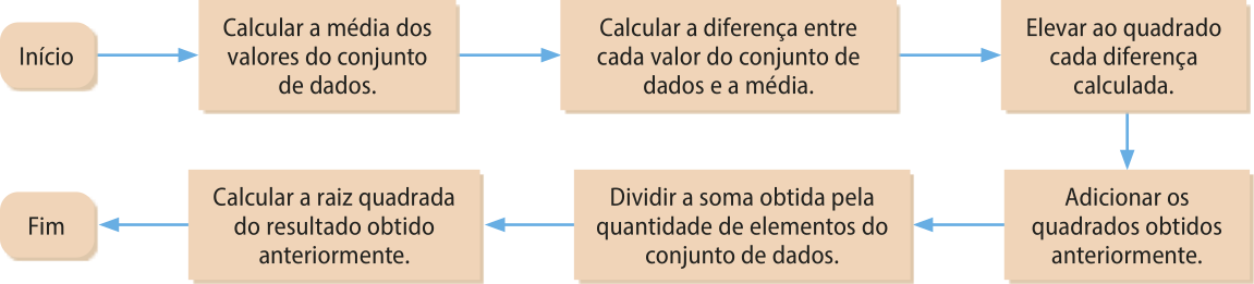 Fluxograma com setas. Início. Seta para: 'Calcular a média dos valores do conjunto de dados'. Seta para: 'Calcular a diferença entre cada valor do conjunto de dados e a média'. Seta para: 'Elevar ao quadrado cada diferença calculada'. Seta para: 'Adicionar os quadrados obtidos anteriormente'. Seta para: 'Dividir a soma obtida pela quantidade de elementos do conjunto de dados'. Seta para: 'Calcular a raiz quadrado do resultado obtido anteriormente'. Seta para: Fim.
