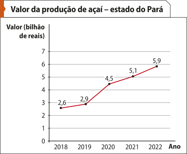 Gráfico de linha 'Valor da produção de açaí no estado do Pará'. No eixo horizontal, temos: Ano, de 2018 a 2022. No eixo vertical, temos: Valor (bilhão de reais), de 0 a 7. Os dados são os seguintes: 2018: 2,6; 2019: 2,9; 2020: 4,5; 2021: 5,1; 2022: 5,9.