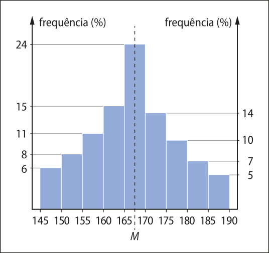Histograma. No eixo horizontal, temos: estaturas, de 145 a 190 centímetros. Nos eixos verticais esquerdo e direito, temos: frequência (%), de 0 a 24. Há retângulos justapostos que indicam a pocentagem de pessoas dentro dos seguintes intervalos de estaturas: 145 a 150 centímetros: 6%; 150 a 155 centímetros: 8%; 155 a 160 centímetros: 11%; 160 a 165 centímetros: 15%; 165 a 170 centímetros: 24%; 170 a 175 centímetros: 14%; 175 a 180 centímetros: 10%; 180 a 185 centímetros: 7%; 185 a 190 centímetros: 5%. A mediana M está representada por uma linha vertical que passa pelo centro do retângulo correspondente ao intervalo de 165 a 170 centímetros.