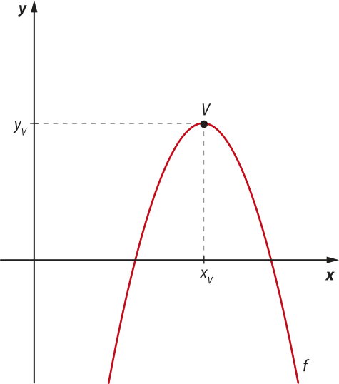 Gráfico da função quadrática f, representada por uma parábola com concavidade voltada para baixo, cujo vértice V está localizado acima do eixo x e possui coordenadas abre parênteses xíndice v vírgula yíndice v fecha parênteses.