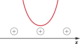 Gráfico de uma parábola com concavidade voltada para cima, que não intersecta o eixo x. A função assume valores positivos fora da parábola (acima do eixo x).