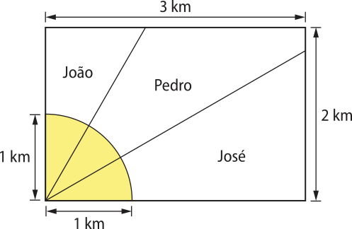 Imagem de um retângulo com 3 quilômetros de comprimento e 2 quilômetros de largura. No canto inferior direito há um quarto de círculo com raio de 1 quilômetro, inscrito no vértice. Desse vértice partem dois segmentos que dividem o quarto de círculo em três partes iguais e intersectam os lados do retângulo, determinando três áreas correspondentes a João, Pedro e José.