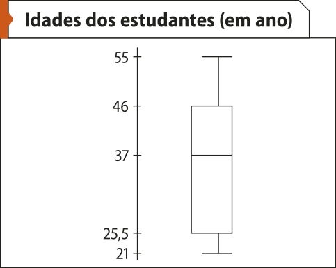 Box-plot 'Idades dos estudantes (em ano)'. Os dados são os seguintes: Valor mínimo: 21; Primeiro quartil: 25,5; Segundo quartil: 37; Terceiro quartil: 46; Valor máximo: 55.
