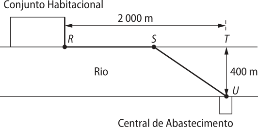 Esquema. Temos duas retas horizontais paralelas, separadas verticalmente por uma distância T U igual a 400 metros, representando as margens de um rio. Na margem inferior, no ponto U, está localizada a Central de Abastecimento. Na margem superior encontra-se o ponto R, que corresponde ao Conjunto Habitacional. À direita de R estão os pontos S e T. A distância horizontal entre R e T é de 2.000 metros. A tubulação é representada pelo segmento U S R, e o segmento U S determina um triângulo S T U, cujos catetos são S T e T U, e a hipotenusa é U S.