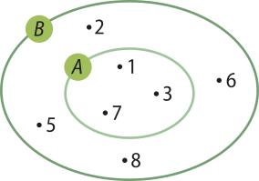 Imagem do conjunto A, representado por uma elipse, contendo os pontos numerados 1, 3 e 7 em seu interior. Ele está contido no conjunto B, representado por uma elipse maior, contendo os pontos 2, 5, 6 e 8.
