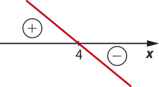 Imagem de uma função afim decrescente, com zero em 4. A função assume valores positivos à esquerda (acima do eixo x) e valores negativos à direita (abaixo do eixo x).