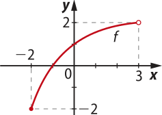 Gráfico da função irracional f, que passa pelos seguintes pontos: abre parênteses menos 2 vírgula menos 2 fecha parênteses; abre parênteses 3 vírgula 2 fecha parênteses (indicado por uma bolinha vazia).