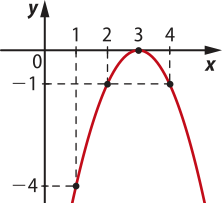 Gráfico de uma parábola com concavidade voltada para baixo, que passa pelos seguintes pontos: abre parênteses 1 vírgula menos 4 fecha parênteses; abre parênteses 2 vírgula menos 1 fecha parênteses; abre parênteses 3 vírgula 0 fecha parênteses; abre parênteses 4 vírgula menos 1 fecha parênteses.