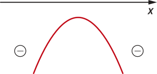 Gráfico de uma parábola com concavidade voltada para baixo, que não intersecta o eixo x. A função assume valores negativos fora da parábola (abaixo do eixo x).