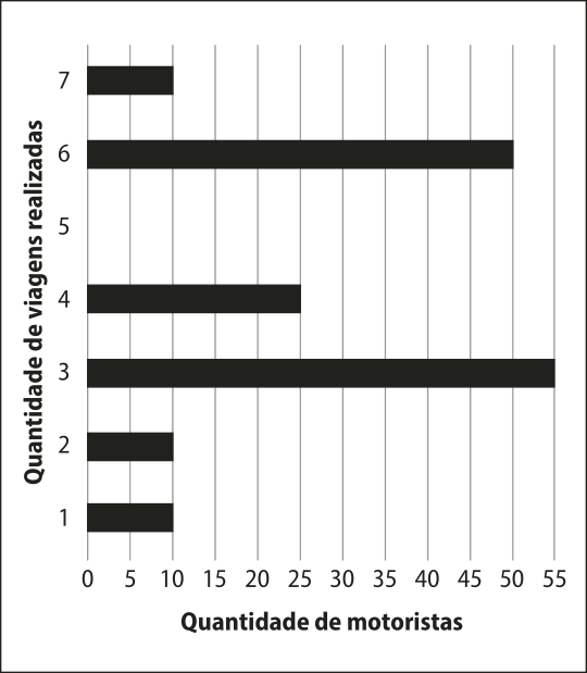 Gráfico de barras horizontais. No eixo horizontal, temos: Quantidade de motoristas, de 0 a 55. No eixo vertical, temos: Quantidade de viagens realizadas, de 0 a 7. Os dados são os seguintes: Uma viagem: 10 motoristas; Duas viagens: 10 motoristas; 3 viagens: 55 motoristas; 4 viagens: 25 motoristas; 5 viagens: nenhum motorista; 6 viagens: 50 motoristas; 7 viagens: 10 motoristas.