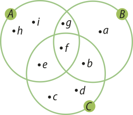 Imagem dos conjuntos A, B e C, representados por três circunferências de mesmo tamanho que se intersectam. Somente em A, temos os pontos h e i; somente em B, a minúsculo; somente em C, c minúsculo e d; na intersecção entre A e B, g; na intersecção entre B e C, b minúsculo; na intersecção entre C e A, e; na intersecção entre os três, f.