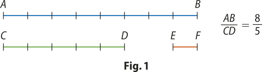 Imagem da figura 1. Temos um segmento A B dividido em 8 unidades, um segmento C D dividido em 5 unidades, e um segmento E F de uma unidade; A B sobre C D é igual a 8 sobre 5.