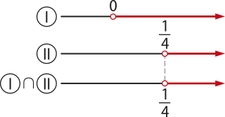 Imagem de três retas reais representando as desigualdades I e II, e a intersecção entre elas. I: número 0, sobre o qual há uma bolinha vazia. O intervalo desse ponto ao final da reta está destacado; II: número 1 sobre 4, sobre o qual há uma bolinha vazia. O intervalo desse ponto ao final da reta está destacado; Intersecção de I e II: número 1 sobre 4, sobre o qual há uma bolinha vazia. O intervalo desse ponto ao final da reta está destacado.