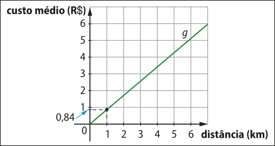 Gráfico da função afim crescente g, representado em malha quadriculada. No eixo horizontal, temos: distância (quilômetros). No eixo vertical, temos: custo médio (R$). A função passa pela origem do plano e pelo ponto abre parênteses 1 vírgula 0,84 fecha parênteses.