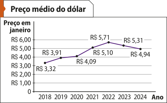 Gráfico de linha 'Preço médio do dólar'. No eixo horizontal, temos: Ano, de 2018 a 2024. No eixo vertical, temos: Preço em janeiro, de 0 a R$ 6,00. Os dados são os seguintes: 2018: R$ 3,32; 2019: R$ 3,91; 2020: R$ 4,09; 2021: R$ 5,10; 2022: R$ 5,71; 2023: R$ 5,31; 2024: R$ 4,94.