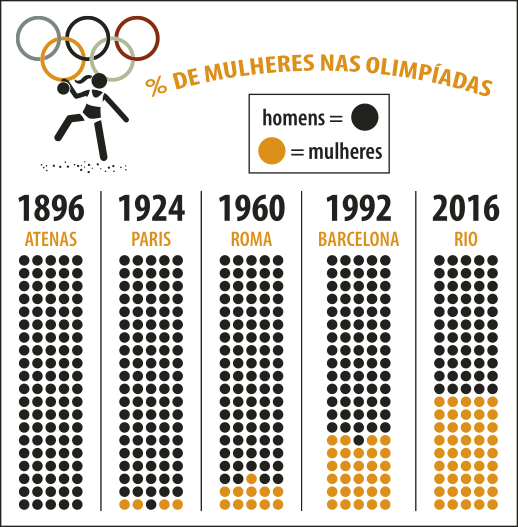 Pictograma 'Porcentagem de mulheres nas olimpíadas'. Os dados são ilustrados por bolinhas, sendo homens igual a bolinha preta e mulheres igual a bolinha laranja. Temos: 1896, Atenas: 100 bolinhas pretas; 1924, Paris: 96 bolinhas pretas e 4 bolinhas laranjas; 1960, Roma: 89 bolinhas pretas e 11 bolinhas laranjas; 1992, Barcelona: 71 bolinhas pretas e 29 bolinhas laranjas; 2016, Rio: 55 bolinhas pretas e 45 bolinhas laranjas.