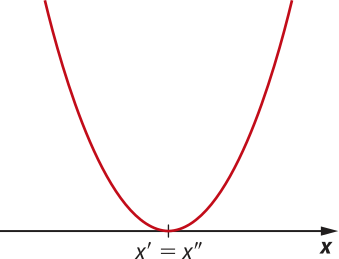 Gráfico de uma parábola com concavidade voltada para cima e raiz em x linha igual a x duas linhas, que é também o seu vértice.