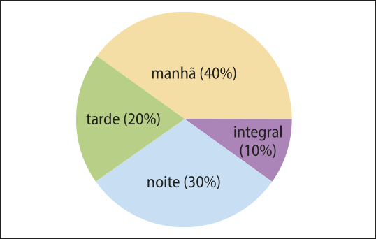 Gráfico de pizza. Os dados são os seguintes: manhã (40%); noite (30%); tarde (20%); integral (10%).