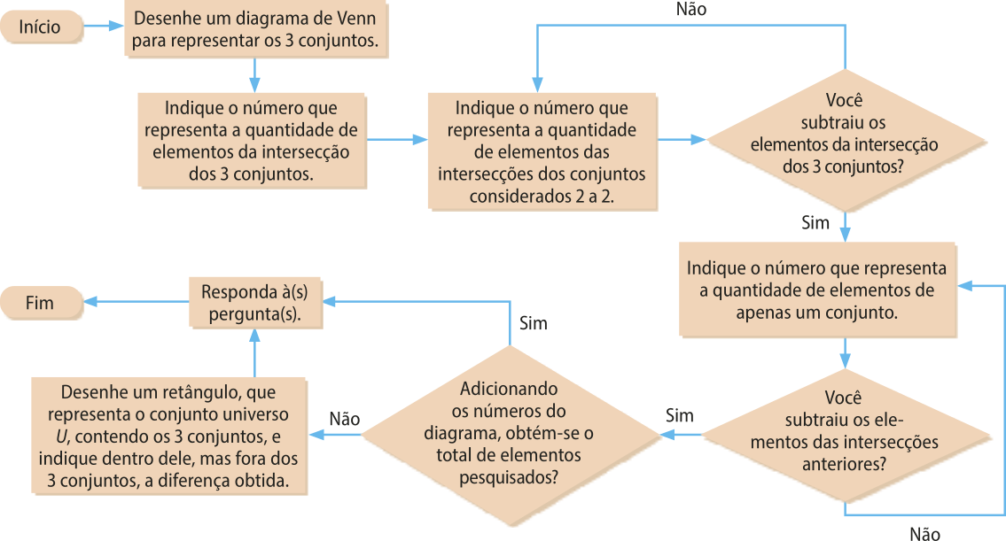 Fluxograma com setas. Além do Início e do Fim, todas as etapas estão em caixas retangulares ou losangos, sendo os losangos utilizados para perguntas. Início (caixa arredondada). Seta para: 'Desenhe um diagrama de Venn para representar os 3 conjuntos'. Seta para: 'Indique o número que representa a quantidade de elementos da intersecção dos 3 conjuntos'. Seta para: 'Indique o número que representa a quantidade de elementos das intersecções dos conjuntos considerados 2 a 2'. Seta para: 'Você subtraiu os elementos da intersecção dos 3 conjuntos?'. Seta para Sim e Não. Se não: retorna para a quarta etapa. Se sim: 'Indique o número que representa a quantidade de elementos de apenas um conjunto'. Seta para: 'Você subtraiu os elementos das intersecções anteriores?'. Seta para Sim e Não. Se não: retorna para a sexta etapa. Se sim: 'Adicionando os números do diagrama, obtém-se o total de elementos pesquisados?'. Seta para Sim e Não. Se não: 'Desenhe um retângulo, que representa o conjunto universo U, contendo os 3 conjuntos, e indique dentro dele, mas fora dos 3 conjuntos, a diferença obtida'. Seta para: 'Responda à(s) pergunta(s)'. Seta para: Fim (caixa arredondada). Se sim: 'Responda à(s) pergunta(s)'. Seta para: Fim (caixa arredondada).