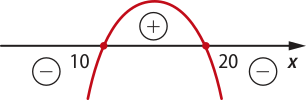 Gráfico de uma parábola com concavidade voltada para baixo e raízes em 10 e 20. A função assume valores positivos dentro da parábola (acima do eixo x) e valores negativos fora da parábola (abaixo do eixo x).