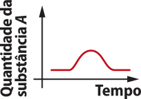 Gráfico com os eixos mencionados anteriormente, agora com uma função definida por partes que inicia constante, assume a forma de uma parábola com concavidade voltada para baixo, e volta a ser constante.
