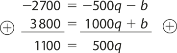 Sistema de equações resolvido pelo método da adição. A primeira equação é menos 2.700 igual a menos 500q menos b, e a segunda é 3.800 igual a 1.000q mais b. Somando as duas equações, temos: 1.100 igual a 500q.