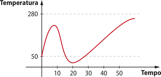 Gráfico de uma função que inicia crescente a partir da temperatura 50 até o tempo igual a 10, torna-se decrescente até o tempo igual a 20 e, a partir desse instante, volta a crescer. No eixo horizontal temos tempo, e no eixo vertical temperatura.