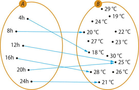 Imagem dos conjuntos A e B, representados por duas elipses de mesmo tamanho. No conjunto A, temos os horários: 4, 8, 12, 16, 20 e 24. No conjunto B, as temperaturas em graus Celsius: 29, 19, 24, 20, 22, 27, 23, 18, 30, 25, 28, 26 e 21. Há setas que associam os elementos do conjunto A aos do conjunto B da seguinte forma: 4 horas com 18 graus; 8 horas com 20 graus; 12 horas com 25 graus; 16 horas com 28 graus; 20 horas com 25 graus; 24 horas com 21 graus.